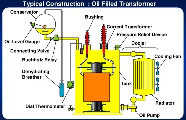 What is the Use of a Conservator in Transformer?